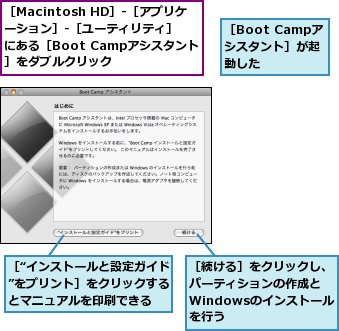 ［Boot Campアシスタント］が起動した,［Macintosh HD］-［アプリケーション］-［ユーティリティ］にある［Boot Campアシスタント］をダブルクリック,［“インストールと設定ガイド”をプリント］をクリックするとマニュアルを印刷できる,［続ける］をクリックし、パーティションの作成とWindowsのインストールを行う