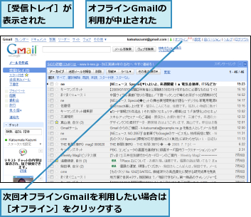 オフラインGmailの利用が中止された,次回オフラインGmailを利用したい場合は［オフライン］をクリックする  ,［受信トレイ］が表示された  