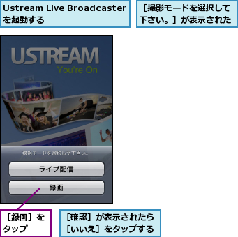 Ustream Live Broadcasterを起動する,［撮影モードを選択して下さい。］が表示された,［確認］が表示されたら［いいえ］をタップする,［録画］をタップ  