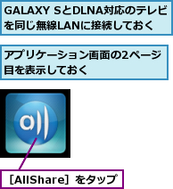 GALAXY SとDLNA対応のテレビを同じ無線LANに接続しておく,アプリケーション画面の2ページ目を表示しておく　　　　　　,［AllShare］をタップ