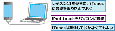 iPod touchをパソコンに接続,iTunesは起動しておかなくてもよい,レッスン11を参考に、iTunesに音楽を取り込んでおく