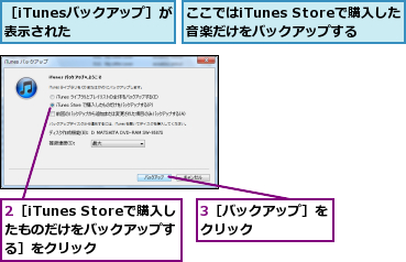 2［iTunes Storeで購入したものだけをバックアップする］をクリック,3［バックアップ］をクリック      ,ここではiTunes Storeで購入した音楽だけをバックアップする,［iTunesバックアップ］が表示された    