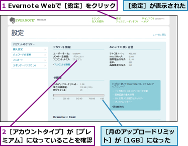 1 Evernote Webで［設定］をクリック,2［アカウントタイプ］が［プレミアム］になっていることを確認,［月のアップロードリミット］が［1GB］になった,［設定］が表示された