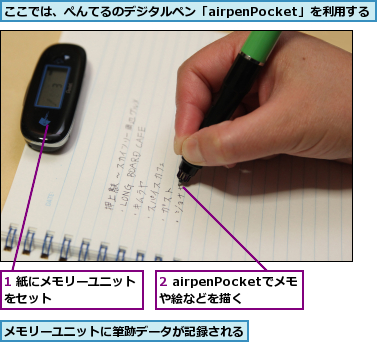 1 紙にメモリーユニットをセット　　　　　　　,2 airpenPocketでメモや絵などを描く,ここでは、ぺんてるのデジタルペン「airpenPocket」を利用する,メモリーユニットに筆跡データが記録される