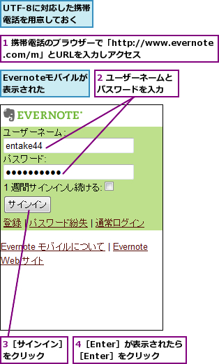 1 携帯電話のブラウザーで「http://www.evernote.com/m」とURLを入力しアクセス,2 ユーザーネームとパスワードを入力  ,3［サインイン］をクリック  ,4［Enter］が表示されたら［Enter］をクリック,Evernoteモバイルが表示された,UTF-8に対応した携帯電話を用意しておく
