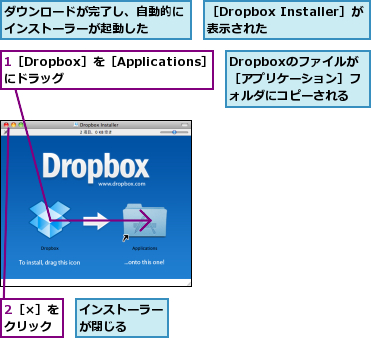 1［Dropbox］を［Applications］にドラッグ      ,2［×］をクリック,Dropboxのファイルが　［アプリケーション］フォルダにコピーされる,インストーラーが閉じる  ,ダウンロードが完了し、自動的にインストーラーが起動した  ,［Dropbox Installer］が表示された  