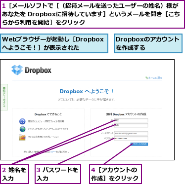 1［メールソフトで［（招待メールを送ったユーザーの姓名）様があなたを Dropboxに招待しています］というメールを開き［こちらから利用を開始］をクリック,2 姓名を入力  ,3 パスワードを入力      ,4［アカウントの作成］をクリック,Dropboxのアカウントを作成する  ,Webブラウザーが起動し［Dropboxへようこそ！］が表示された
