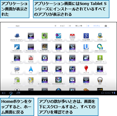 Homeボタンをタ　ップすると、ホーム画面に戻る,アプリの数が多いときは、画面を下にスクロールすると、すべてのアプリを確認できる,アプリケーション画面が表示された,アプリケーション画面にはSony Tablet Sシリーズにインストールされているすべて　　のアプリが表示される