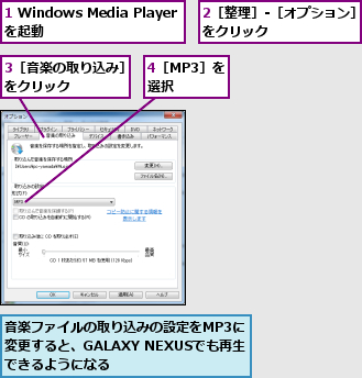 1 Windows Media Playerを起動,2［整理］-［オプション］をクリック　　　　　　　　,3［音楽の取り込み］をクリック　　　　　,4［MP3］を選択  ,音楽ファイルの取り込みの設定をMP3に変更すると、GALAXY NEXUSでも再生できるようになる