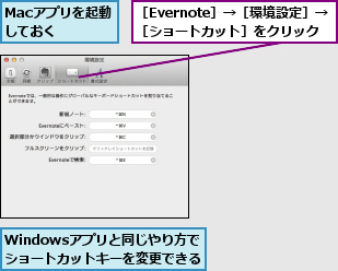 Macアプリを起動しておく  ,Windowsアプリと同じやり方で　　　　　　　　ショートカットキーを変更できる    ,［Evernote］→［環境設定］→［ショートカット］をクリック