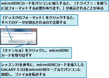 microSDXCカードをパソコンに挿入すると、［ドライブ○：を使うにはフォーマットする必要があります。］が表示されることがある,レッスン35を参考に、microSDXCカードを挿入した GALAXY S IIIをmicroUSBケーブルでパソコンに接続し、ファイルを転送する,［キャンセル］をクリックし、microSDXCカードを取りはずす,［ディスクのフォーマット］をクリックすると、すべてのデータが消去されるので注意する  