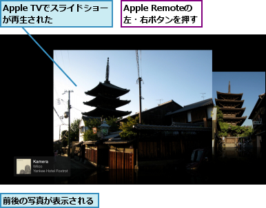 Apple Remoteの 左・右ボタンを押す,Apple TVでスライドショーが再生された    ,前後の写真が表示される