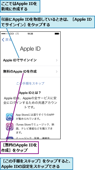 ここではApple IDを 新規に作成する  ,以前にApple IDを取得しているときは、［Apple IDでサインイン］をタップする      ,［この手順をスキップ］をタップすると、Apple IDの設定をスキップできる,［無料のApple IDを 作成］をタップ  