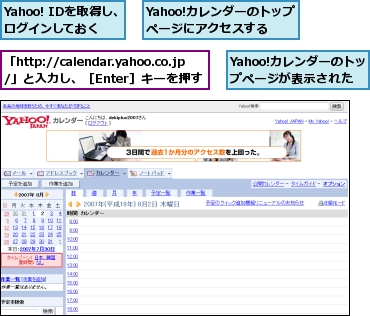 Yahoo! IDを取得し、ログインしておく,Yahoo!カレンダーのトップページが表示された,Yahoo!カレンダーのトップページにアクセスする,「http://calendar.yahoo.co.jp/」と入力し、［Enter］キーを押す