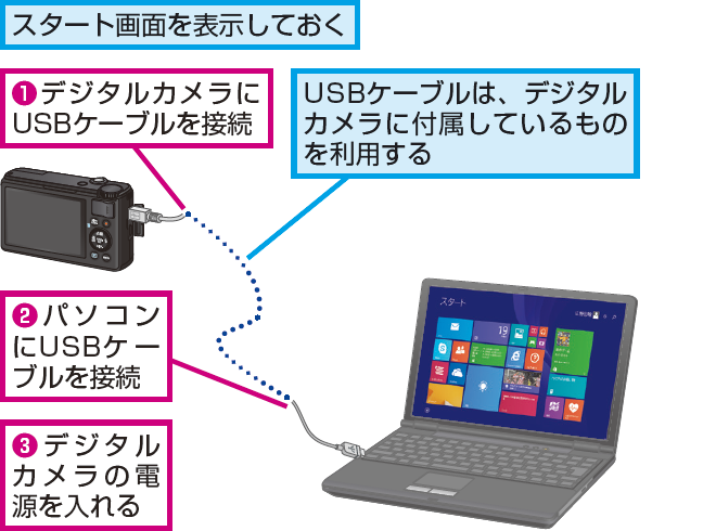 デジタルカメラの写真をWindows 8.1パソコンに取り込むには | Windows 8.1/8 | できるネット