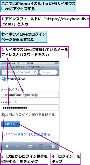 1 アドレスフィールドに「https://m.cybozulive.com/」と入力,2 サイボウズLiveに登録しているメールアドレスとパスワードを入力    ,3［次回からログイン操作を省略する］をチェック  ,4［ログイン］をタップ    ,ここではiPhone 4のSafariからサイボウズLiveにアクセスする  ,サイボウズLiveのログインページが表示された