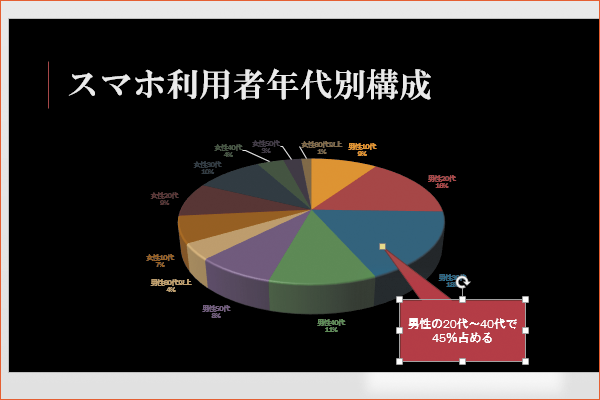 パワーポイントで吹き出しをグラフに付ける方法