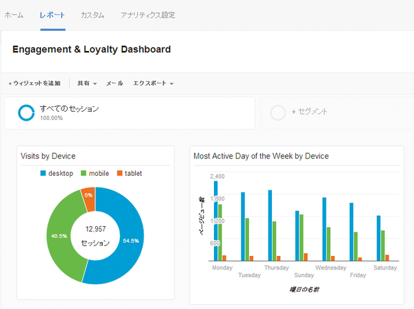 AdSense(アドセンス)の分析にも便利! Googleアナリティクスのカスタムアナリティクスダッシュボードを導入するには