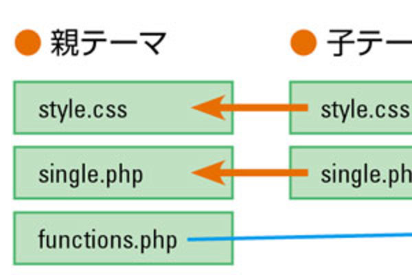 WordPressで独自のテーマを作るための「子テーマ」の仕組みと使い方
