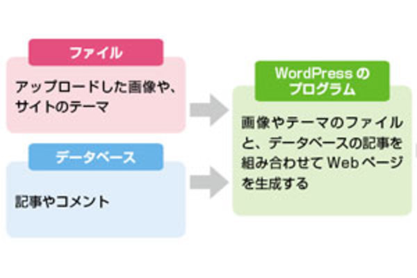 WordPressを安全に使うために必要なセキュリティとバックアップを理解する