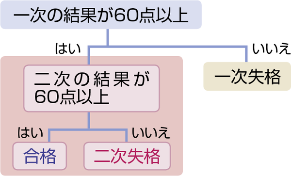Excel関数で複数の条件を段階的に組み合わせる方法