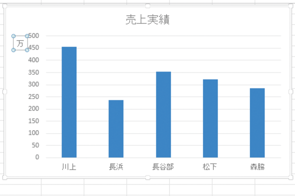 Excelで作成したグラフの縦軸の目盛りを万単位にする方法