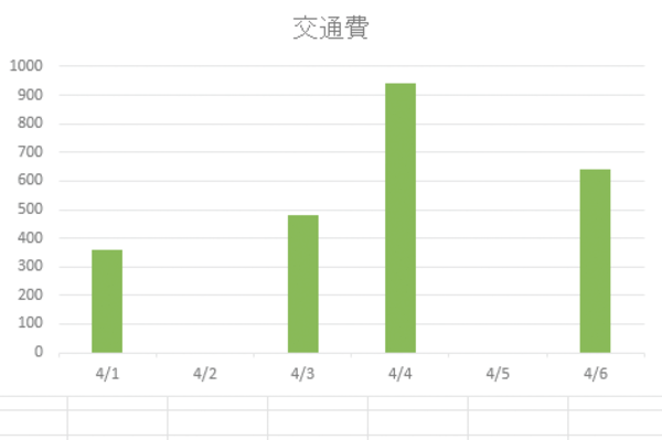 Excelのグラフにデータがない日付を表示しないようにする方法