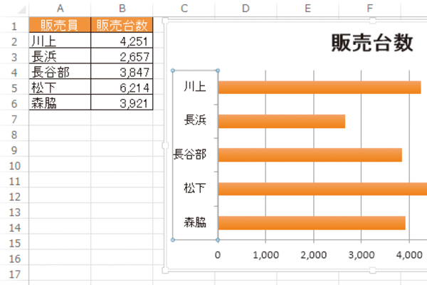 Excelで作成した横棒グラフで項目の順序を変える方法