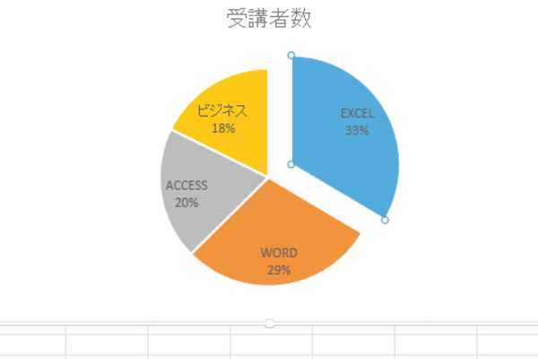 Excelで作成した円グラフのデータ要素を切り離して目立たせる方法