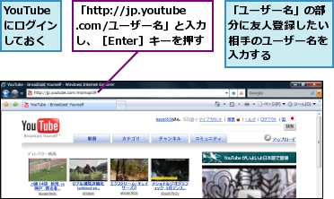 YouTubeにログインしておく,「http://jp.youtube.com/ユーザー名」と入力し、［Enter］キーを押す,「ユーザー名」の部分に友人登録したい相手のユーザー名を入力する