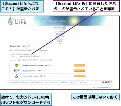 この画面は閉じないでおく,続けて、セカンドライフの専用ソフトをダウンロードする,［Second Life 名］に登録したアバター名が表示されていることを確認,［Second Lifeへようこそ！］が表示された