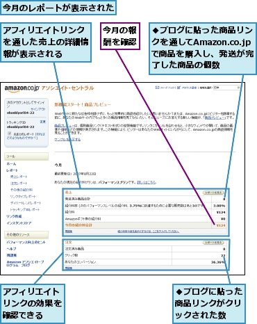 ◆ブログに貼った商品リンクがクリックされた数,◆ブログに貼った商品リンクを通してAmazon.co.jpで商品を購入し、発送が完了した商品の個数,アフィリエイトリンクの効果を確認できる,アフィリエイトリンクを通した売上の詳細情報が表示される,今月のレポートが表示された,今月の報酬を確認