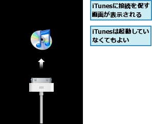 iTunesに接続を促す画面が表示される,iTunesは起動していなくてもよい