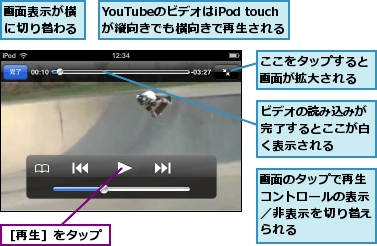 YouTubeのビデオはiPod touchが縦向きでも横向きで再生される,ここをタップすると画面が拡大される,ビデオの読み込みが完了するとここが白く表示される,画面のタップで再生コントロールの表示／非表示を切り替えられる,画面表示が横に切り替わる,［再生］をタップ