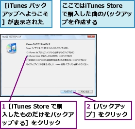 1［iTunes Store で購入したものだけをバックアップする］をクリック,2［バックアップ］をクリック,ここではiTunes Storeで購入した曲のバックアップを作成する,［iTunes バックアップへようこそ］が表示された