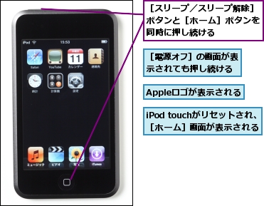 Appleロゴが表示される,iPod touchがリセットされ、［ホーム］画面が表示される,［スリープ／スリープ解除］ボタンと［ホーム］ボタンを同時に押し続ける,［電源オフ］の画面が表示されても押し続ける