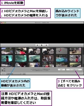 1 iMovieを起動,2 HDビデオカメラとMacを接続し、HDビデオカメラの電源を入れる,3［すべてを読み込む］をクリック,HDビデオカメラ内の動画が表示された,読み込みウインドウが表示された