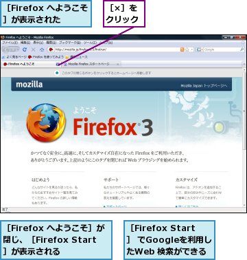 ［Firefox Start］ でGoogleを利用したWeb 検索ができる,［Firefox へようこそ］が表示された,［Firefox へようこそ］が閉じ、［Firefox Start］が表示される,［×］をクリック