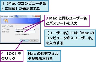 3 Mac と同じユーザー名とパスワードを入力,4 ［OK］をクリック,Mac の共有フォルダが表示される,［ユーザー名］には「Mac のコンピュータ名￥ユーザー名」を入力する,［（Mac のコンピュータ名）に接続］が表示された