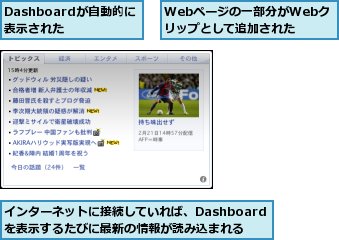Dashboardが自動的に表示された,Webページの一部分がWebクリップとして追加された,インターネットに接続していれば、Dashboardを表示するたびに最新の情報が読み込まれる
