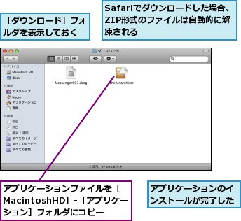 Safariでダウンロードした場合、ZIP形式のファイルは自動的に解凍される,アプリケーションのインストールが完了した,アプリケーションファイルを［MacintoshHD］-［アプリケーション］フォルダにコピー,［ダウンロード］フォルダを表示しておく