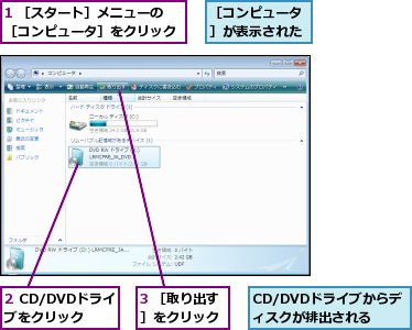 1 ［スタート］メニューの［コンピュータ］をクリック,2 CD/DVDドライブをクリック,3 ［取り出す］をクリック,CD/DVDドライブからディスクが排出される,［コンピュータ］が表示された