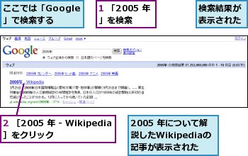 1 「2005 年」を検索,2 ［2005 年 - Wikipedia］をクリック,2005 年について解説したWikipediaの記事が表示された,ここでは「Google」で検索する,検索結果が表示された