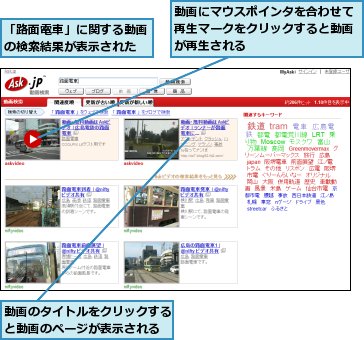 「路面電車」に関する動画の検索結果が表示された,動画にマウスポインタを合わせて再生マークをクリックすると動画が再生される,動画のタイトルをクリックすると動画のページが表示される