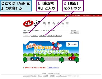 1「路面電車」と入力,2［動画］をクリック,ここでは「Ask.jp」で検索する