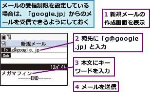 1 新規メールの作成画面を表示,2 宛先に「g@google.jp」と入力,3 本文にキーワードを入力,4 メールを送信,メールの受信制限を設定している場合は、「google.jp」からのメールを受信できるようにしておく