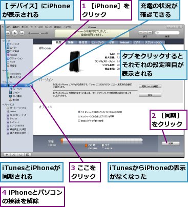 1 ［iPhone］をクリック,2 ［同期］をクリック,3 ここをクリック,4 iPhoneとパソコンの接続を解除,iTunesからiPhoneの表示がなくなった,iTunesとiPhoneが同期される,タブをクリックするとそれぞれの設定項目が表示される,充電の状況が確認できる,［ デバイス］にiPhoneが表示される