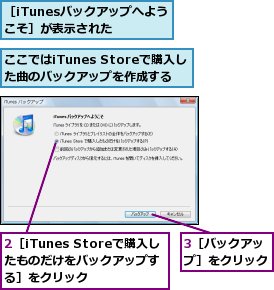 2［iTunes Storeで購入したものだけをバックアップする］をクリック,3［バックアップ］をクリック,ここではiTunes Storeで購入した曲のバックアップを作成する,［iTunesバックアップへようこそ］が表示された