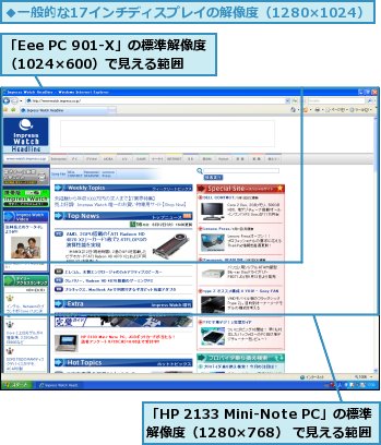 「Eee PC 901-X」の標準解像度（1024×600）で見える範囲,「HP 2133 Mini-Note PC」の標準解像度（1280×768） で見える範囲
