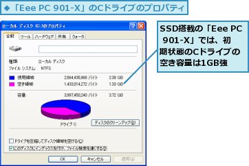 SSD搭載の「Eee PC 901-X」では、初期状態のCドライブの空き容量は1GB強